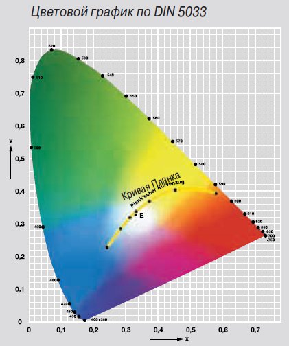 Цветовой график по DIN 5033
