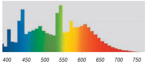 Спектр дневного света люминесцентной лампы BIOLUX®